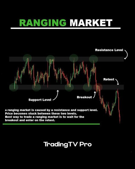 A ranging market is caused by a resistance and support level. Price becomes stuck between support and resistance. Best way to trade a ranging market is to wait for the breakout and enter on the retest. Learn Trading, Forex Trading Strategies Videos, Support And Resistance, Stock Chart Patterns, Forex Trading Training, Stock Trading Strategies, Bitcoin Business, Options Trading Strategies, Trading Quotes