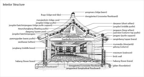 Hanok's section Hanok House, Traditional Korean House, Korean Architecture, Draw Reference, Floor Boxes, Wooden Posts, Traditional House Plan, Vernacular Architecture, Traditional Korean