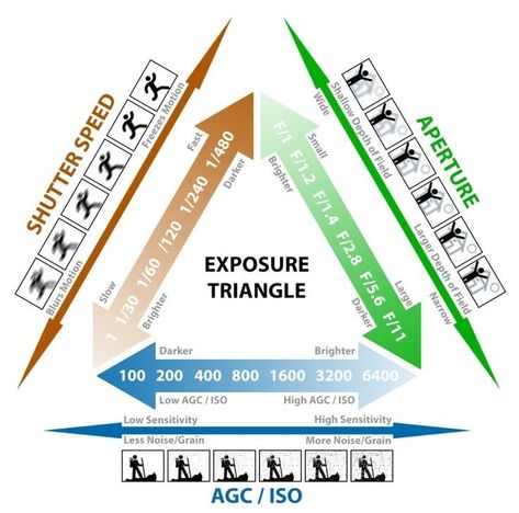 Photography Infographic, Basics Of Photography, Beginner Photography Camera, Exposure Triangle, Manual Photography, Beginner Photography, Digital Photography Lessons, Photography Tips Iphone, Dslr Photography Tips