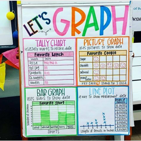 THIS IS THE PERFECT REVIEW! Fourth grade learns graphing towards the end of the year; this is the best refresher for fifth graders! 😍 📸:… Graphing Anchor Chart, Math Anchor Chart, Math Charts, School Of Life, Classroom Anchor Charts, Math Anchor Charts, 3rd Grade Classroom, Second Grade Math, Third Grade Math