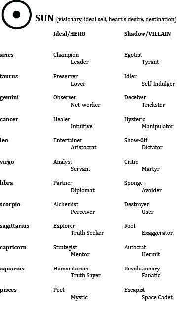 Archetype Chart Zodiac Signs Archetypes, Zodiac Archetypes, Astrology Archetypes, Character Archetypes Chart, The Charmer Archetype, The Everyman Archetype, The Ruler Archetype, The Huntress Archetype, Neptune Astrology