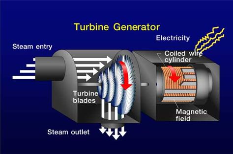 How Steam Turbines Work | Work, energy and power part 2 ~ Science universe: Physics articles Steam Turbine Generator, Hydro Electricity, Work Energy And Power, Hydroelectric Energy, Electrical Design, Plant Diy, Internal Energy, Steam Turbine, Energy Transformations