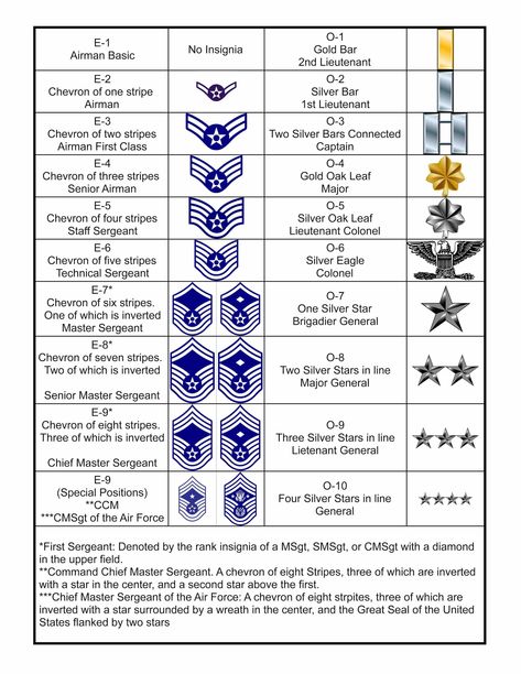 Air Force Rank Structure — Airman Vision Air Force Officer Training School, Air Force Life, Air Force Training, Airforce Ranks, Us Air Force Uniform, Air Force Ranks, Air Force Bmt, Air Force Quotes, Air Force Tattoo