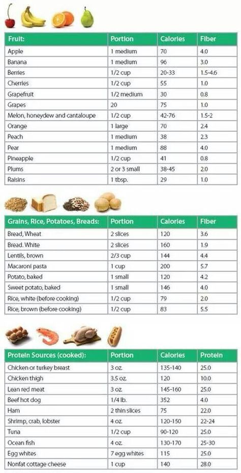 Calories for common foods Fitness Smoothies, Food Calorie Chart, Calorie Chart, Baking Soda Beauty Uses, Food Charts, 1200 Calories, Resep Diet, Nutrition Education, Food Choices