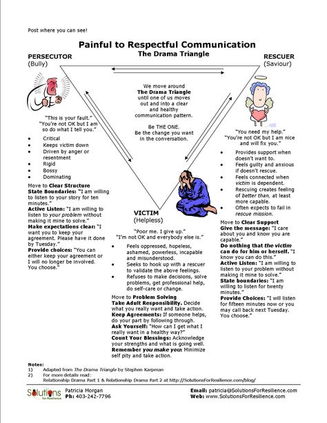 The Drama Triangle is something I use a lot. Which are you - victim, rescuer or persecutor? Drama Triangle, Transactional Analysis, Mental Health Counseling, School Social Work, Therapy Counseling, Counseling Resources, Family Therapy, Therapy Worksheets, Group Therapy