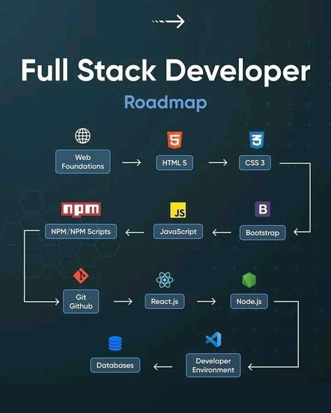 Web Development programing tricks and tips for beginners free Java Script For Beginners, Css Tips, Learn Sql, Java Script, Web Development Programming, Css Tutorial, Learn Web Development, Full Stack Developer, Computer Tips