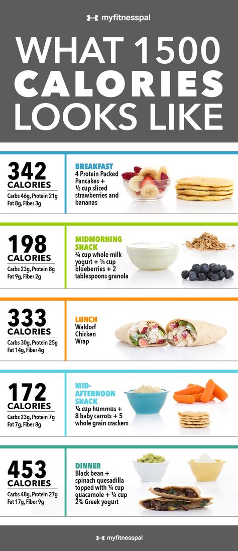 Trying to clean up your diet and cut calories? A budget of 1,500 calories a day can be pretty satisfying when you fill up on nutrient-rich foods like produce, lean proteins, healthy fats and whole grains. Here’s a sample menu with some of our users’ favorite MyFitnessPal recipes to show you just how delicious and … Thousand Calorie Meal Plan, What 500 Calories Looks Like, What I Eat In A Day 1600 Calories, Simple Healthy Diet Plan, 500calorie Diet, Breakfast Ideas With Calories, 1 500 Calorie Meal Plan Easy, Wegovy Food Plan, Calorie Deficit Meal Plan 2000 Calories