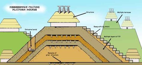 Cahokia: North American Mounds - Crystalinks Log Stairs, Mississippian Culture, Cahokia Mounds, Effigy Mounds, Mound Builders, Wattle And Daub, American City, Sacred Science, Native American History