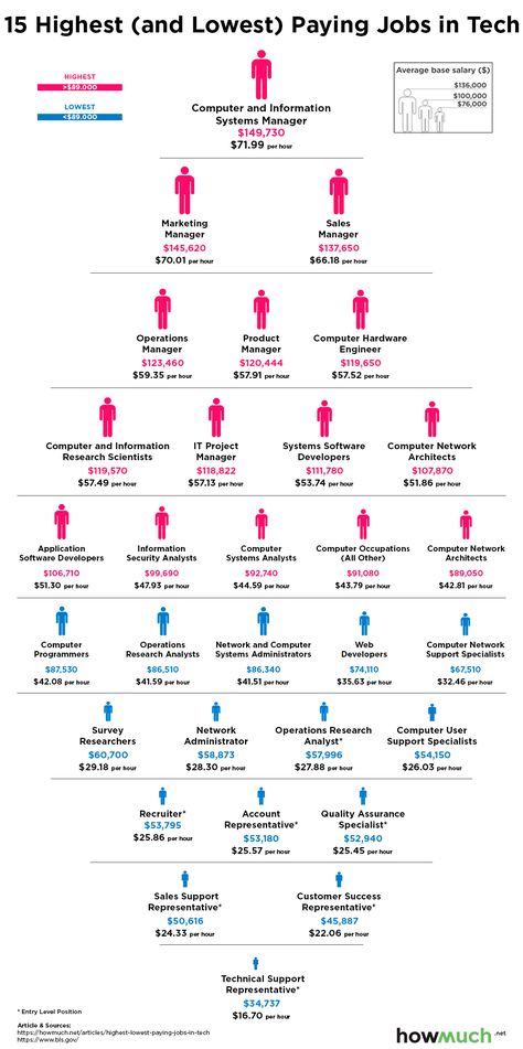 Tech Jobs How Much BLS Data Most Paid Jobs, Tech Jobs Aesthetic, High Paying Jobs Career, Tech Jobs For Women, Computer Science Jobs, Computer Science Careers, Future Jobs Career, Highest Paid Jobs, Working In Tech