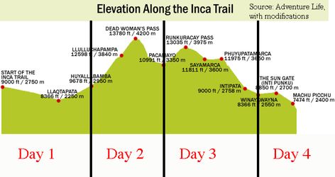 Macchu Picchu Trip, Inca Trail Packing List, Trail Tattoo, Peru Tattoo, Inca Trail Peru, Inca Trail Hike, Infographic Ideas, Inca Trail, Machu Picchu Peru