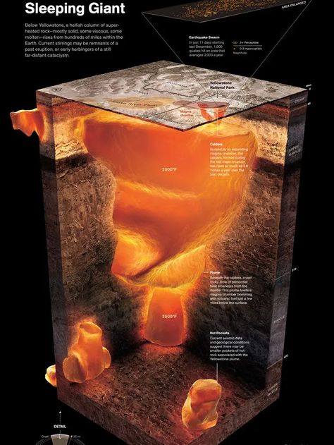 Yellowstone Volcano, Magma Chamber, Geology Rocks, Yellow Stone, Earth Science, Yellowstone National Park, Science And Nature, Volcano, Geology