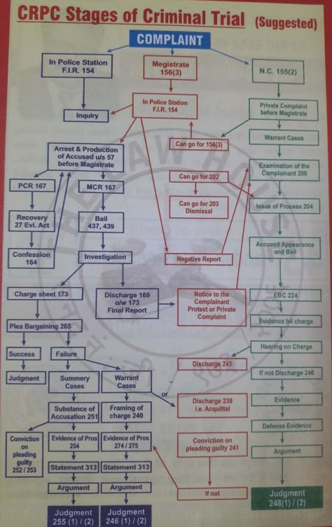 Criminal Procedure Code summarize Crpc Law Chart, Indian Penal Code Chart, Indian Penal Code Notes, Civil Procedure Code 1908, Crpc Law Notes, Ipc Sections Notes, Indian Law Notes, Law School Preparation, Law School Prep