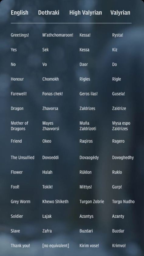 Valerian Language, High Valerian Alphabet, High Valarion, High Valyrian Alphabet, Velaryon Names, High Valyrian Names, Westeros Names, Targaryen Names Ideas, High Valyrian Language