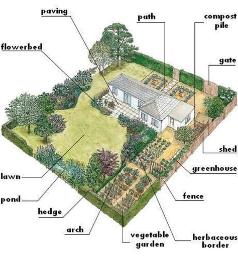 Vegetable Garden Layout Design, Homestead Layout, Farm Plans, Farm Layout, Garden Design Layout, Desain Lanskap, Garden Design Plans, Landscape Design Plans, Have Inspiration