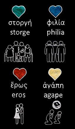 romantic tropes, friendship, familial, romantic, unconditional Storge Love Greek, Storge Love Greek Tattoo, Eros Tattoo Greek, Storge Love, Greek Names And Meanings, Agape Tattoo, Greek Love, Tats Ideas, Friendship Words