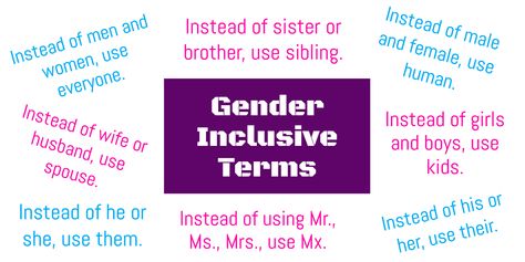 Beyond the Binary: Gender Inclusive Language - Cade Hildreth Gender Sensitivity, Inclusive Language, Gender Neutral Terms, Gender Neutral Pronouns, Gender Spectrum, Communication Process, Gender Binary, Gender Inclusive, Gender Roles