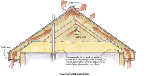 All important - attic venting and importance of insulating attic floors Insulating Attic, Michigan Cabin, Attic Vents, Roof Ventilation, Ridge Vent, Roof Sheathing, Fine Homebuilding, Roof Work, Ice Dams