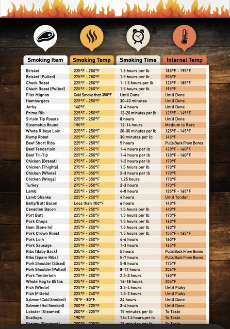 Smoker Temperature Chart, Smoker Times And Temps, Smoker Cooking Times, Smoker Cooking Recipes, Meat Cooking Temperatures, Smoker Grill Recipes, Meat Cooking Times, Smoker Recipes Electric, Traeger Smoker