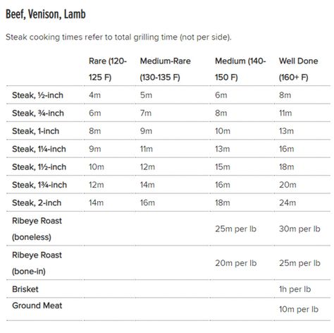 Meat Cooking Chart, Meat Cooking Temperatures, Meat Cooking Times, Recipe Using Apples, Meat Cooking, Temperature Chart, Venison Steak, Roasting Times, Asian Beef