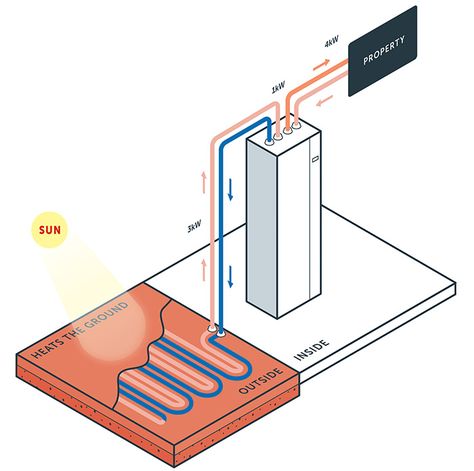 ground source heat pumps Berkshire - http://www.isoenergy.co.uk/ Eco Technology, Geothermal Heat Pumps, Ground Source Heat Pump, Renewable Energy Technology, Geothermal Heating, Energy Technology, Water Heating, Home Technology, Underfloor Heating