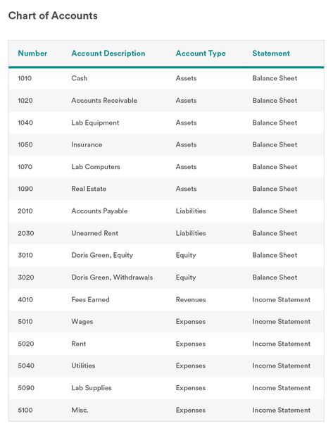 Chart of Accounts: A Simple Guide (With Examples) | Bench Accounting Personal Finance Chart Of Accounts, Chart Of Accounts Accounting, Cfo Finance, Accounting Notes, Accounting Classes, Moving Expenses, Accounting Basics, Finance Accounting, Chart Of Accounts