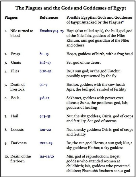 Old Testament Book 1, Lesson 25 The Plagues of Egypt Plagues of Egypt - 10 plagues for 10 gods Teaching About The 10 Plagues, Moses 10 Plagues, 10 Plagues Of Egypt Craft, The Plagues Of Egypt, The Ten Plagues Of Egypt, Ten Plagues Of Egypt, Exodus 7, Exodus Bible, 10 Plagues