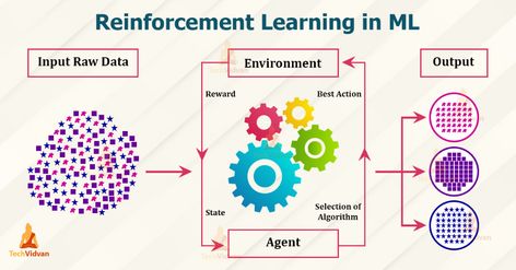 Introduction to Reinforcement Learning for Beginners Reinforcement Learning, Machine Learning Deep Learning, Supervised Learning, Data Science Learning, Neural Network, Learning Projects, Game Theory, Learning Techniques, Research Methods