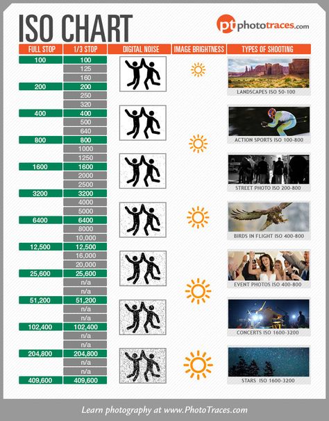 ISO Chart - Cheat Sheet for Controlling Exposure • PhotoTraces Aperture Cheat Sheet, Camera Cheat Sheet, Manual Camera Settings, Camera Settings Cheat Sheet, Iso Photography, Photography Rules, Manual Photography, Digital Photography Lessons, Digital Camera Photography