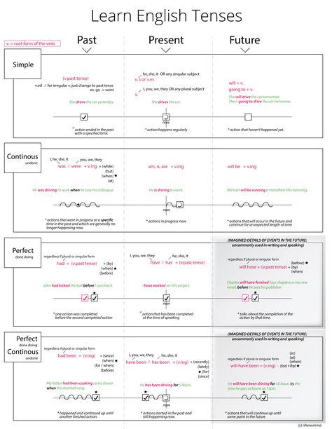 Learn English Tenses visually. The complete diagram that will help you understand the 12 english tenses. Learn verb tense the easy way. English Tenses Diagram, English Tenses For Beginners, English Verbs Tenses, 12 Tenses In English Grammar, Learn English Tenses, Tenses English Grammar, English Tenses Chart, Eng Grammar, 12 Tenses