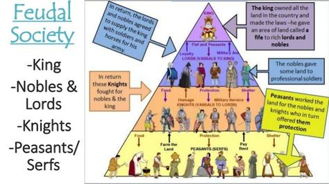 Feudalism pyramid Lord Knight, Middle Ages History, Feudal System, 7th Grade Social Studies, World History Classroom, History Worksheets, World History Lessons, 6th Grade Social Studies, Medieval Ages