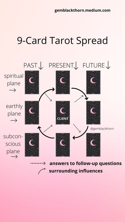 This 9-card Tarot spread (also known as the 3x3 spread or The Box spread) was popularized by the Lenormand (a different divination system that also uses cards). It incorporates the spiritual/divine plane, earthly or literal plane and the subconscious plane. When read vertically, the Tarot reader will discern the recent past, present, and near future. This is a spread for people learning how to read Tarot, especially at events. #TarotSpread #Spirituality #Occult #RiderWaite #TarotReader 12 Card Tarot Spread, Classic Tarot Spreads, 9 Card Tarot Spread, Large Tarot Spreads, Past Life Tarot Spreads, Future Tarot Spread, Lenormand Spread, Tarot Grimoire, Tarot Spreads Layout