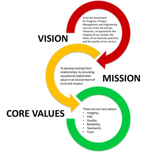 Vision, Mission & Core Values – EXIDASP Broucher Ideas, Company Mission Statement Examples, Vision And Mission Design Layout, Value Statement Examples, Mission Statement Examples Business, Mission Statement Design, Values Poster, Vision Statement Examples, Company Vision And Mission