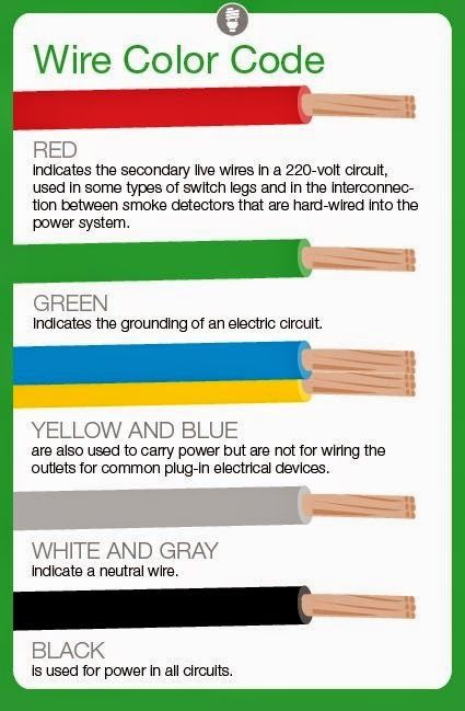 Meaning of Electrical Wire Color Codes ~ Electrical Engineering World Wire Color Code, Handyman Hacks, Basic Electrical Wiring, Stewardess Uniform, Home Electrical Wiring, Electronics Basics, House Wiring, Electrical Wiring Diagram, Electrical Work