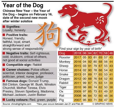 Chinese New Year 2018 Year of the Dog! Info Chart - Information about Chinese New Year Year of the Dog Year Of The Dog, Al Stewart Year Of The Cat, Vietnamese Year Of The Cat, Chinese Year Animals Zodiac Signs, Year Of The Goat Chinese Zodiac, Year Of The Dog Chinese Zodiac, Chinese Dog, Zodiac Years, Positive Traits