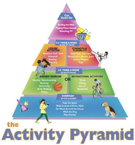 Activity Pyramid ~ Keeping kids active Pe Ideas, Health And Physical Education, Pe Games, Health Class, Health Lessons, Staying Healthy, Teaching Methods, Optimal Health, Balanced Lifestyle