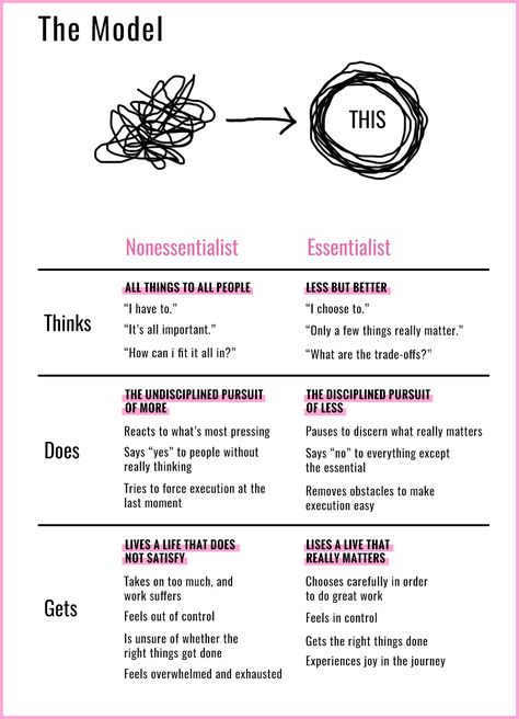 Essentialism: How To Get The Most Important Things Done (Plus a Free Printable) Essentialism Book Summary, Essentialism Greg Mckeown, How To Get Things Done, Essentialism Lifestyle, Essentialism Book, Mind Organization, How To Remember Things, Books Summary, Visual Summary