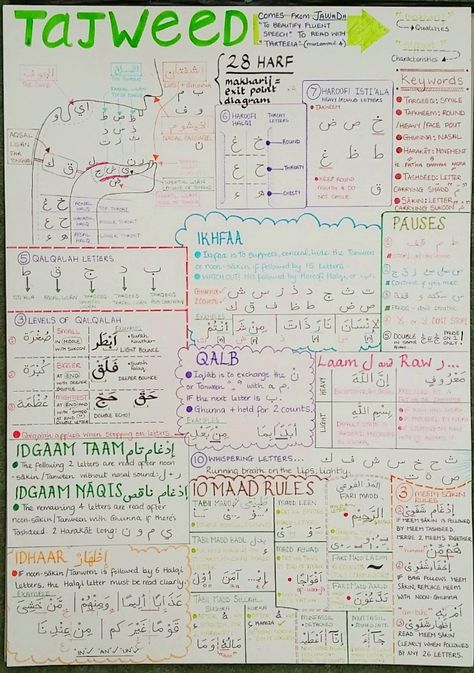 tajweed How To Read Quran, Visual Poster, Tafsir Al Quran, Islam Lesson, Quran Tafseer, Magic Energy, Islamic Kids Activities, Tajweed Quran, La Ilaha Illallah