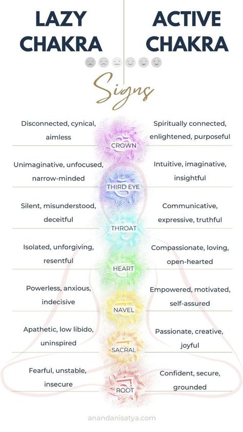 Reiki Chakra Chart, How To Open Blocked Chakras, Energy Work Spiritual, Chakra Intentions, Chakra Emotions, Chakras Blocked, Spiritual Colors, What Is Chakra, Heal Chakras