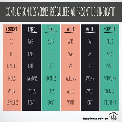 irregular french verbs French Verbs Conjugation, French Practice, French Flashcards, Study French, French Verbs, French Language Lessons, French Education, French Grammar, French Expressions