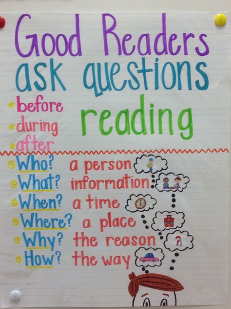 Asking questions anchor chart Asking Questions Anchor Chart Kindergarten, 5 W Questions Anchor Chart, How To Restate The Question Anchor Chart, Question Word Anchor Chart, Ask And Answer Questions Anchor Chart 2nd Grade, Asking Questions Anchor Chart 1st Grade, Good Readers Ask Questions Anchor Chart, Who What When Where Why Anchor Chart, Ask And Answer Questions Anchor Chart