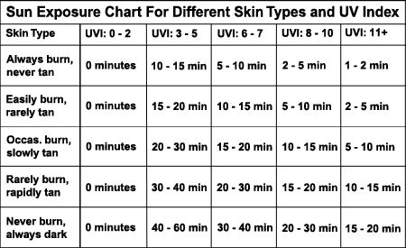 sun-exposure-chart Vitamin Deficiency Chart, Vitamin D Benefits, Vitamin Charts, Health Chart, Tanning Tips, Vitamin Deficiency, Vitamin D Deficiency, Tongue Health, Health Dinner Recipes