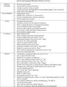 Speech Therapy with Miss Nicole: Developmental Milestones Language Milestones, Early Intervention Speech Therapy, Slp Activities, Slp Resources, School Slp, Speech Path, Preschool Speech, Speech Therapy Materials, Speech Therapy Resources