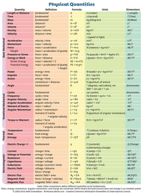 Dimension Formula Physics, Physical Quantities And Units, Science Formulas Chemistry, All Physics Formulas, Basic Physics Formulas, Physical Quantities, Igcse Physics, Study Physics, Toxic Study Motivation