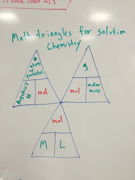 Great tool for solving three simple algebraic equations essential to solution chemistry. Just cover up the variable you are solving for, and the arrangement of the other two variables shows if you should multiply or divide them to solve for your unknown. For example, multiple molarity (M) and volume (L) to solve for moles of solute in a solution. Also illustrates the central role of the mole as a counting unit! Chemistry Basics, Study Chemistry, Chemistry Classroom, Chemistry Education, High School Chemistry, Teaching Chemistry, Chemistry Lessons, Chemistry Class, Chemistry Notes