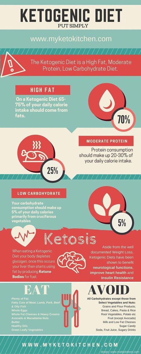 The Ketogenic Diet consists of a High Fat and a very Low Carbohydrate ratio, with a moderate amount of protein added to sustain muscle mass #healthyliving Keto Carbs, Ketogenic Diet Meal Plan, Ketogenic Diet For Beginners, Weight Watchers Desserts, Ketogenic Diet Plan, Carbohydrate Diet, Best Keto Diet, Low Carbohydrate Diet, Diets For Beginners