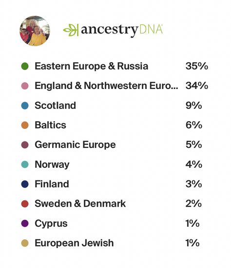 https://www.ancestry.com/dna/origins/share/8a9b29e6-dea4-4ac3-9b79-6f22eefc8195 Ancestry Dna Results, Dna Results, Ancestry Dna, Eastern Europe