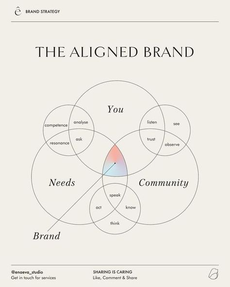 Ena | Brand Strategy & Inner Guidance on Instagram: "Being your authentic self, Serving your community and recognising their needs through competence, resonance, analysis, asking questions, active listening, building trust & observation. #brandstrategytips #brandconsulting #growyourbrandonline #personalbranding #strategicbranding #brandstorytelling #brandstrategymatters #creativeentrepreneurs #personalbranding101 #marketingstrategytips #brandstorytelling #nightowlnationsmallgroups" Brand Analysis, Branding 101, Building Trust, Inner Guidance, Asking Questions, Active Listening, 2025 Vision, Authentic Self, Questions To Ask