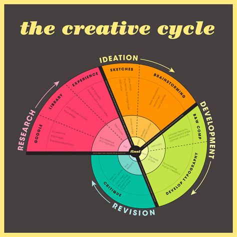 Cultivating Creativity, Design Thinking Process, Process Infographic, Design Theory, Design Websites, Web Design Trends, Golden Ratio, Business Infographic, Graphic Design Tips