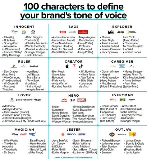 How To Train ChatGPT To Write In Your Brand’s Tone of Voice [Infographic] | Social Media Today Brand Marketing Strategy, Business Branding Inspiration, Brand Archetypes, Business Notes, Yuval Noah Harari, Tone Of Voice, Brand Voice, Social Media Infographic, Infographic Marketing