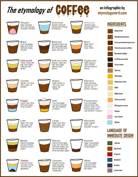 The Etymology of Coffee (infographic) - Album on Imgur Coffee Names Ideas, Different Coffee Drinks, Espresso Drink Recipes, Coffee Chart, Coffee Names, Spanish Coffee, Drink Names, Coffee Infographic, Types Of Coffee